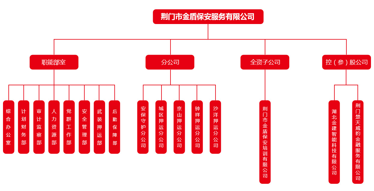 組織架構(gòu)